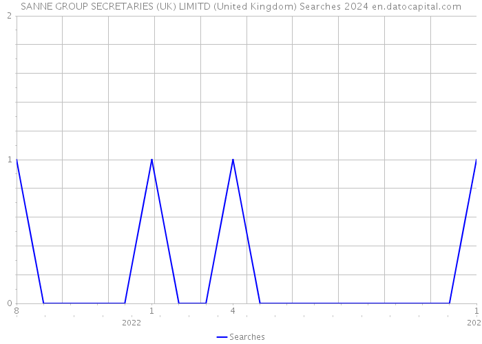 SANNE GROUP SECRETARIES (UK) LIMITD (United Kingdom) Searches 2024 
