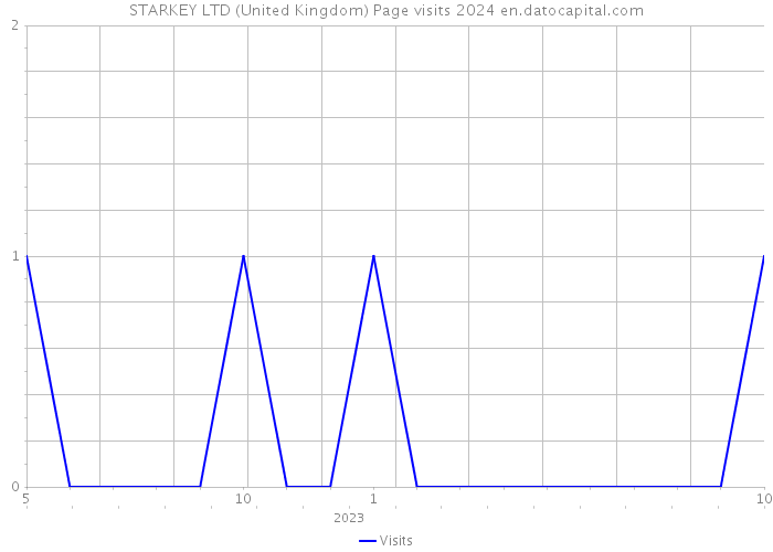 STARKEY LTD (United Kingdom) Page visits 2024 