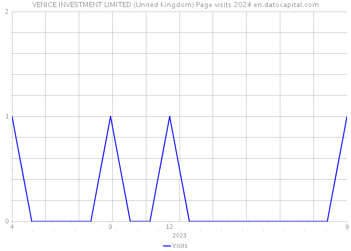 VENICE INVESTMENT LIMITED (United Kingdom) Page visits 2024 