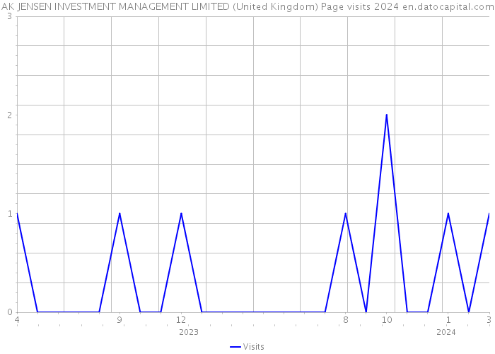 AK JENSEN INVESTMENT MANAGEMENT LIMITED (United Kingdom) Page visits 2024 