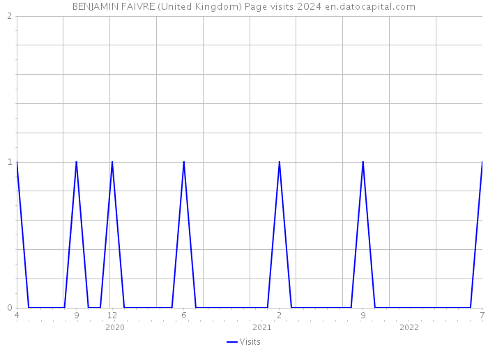 BENJAMIN FAIVRE (United Kingdom) Page visits 2024 