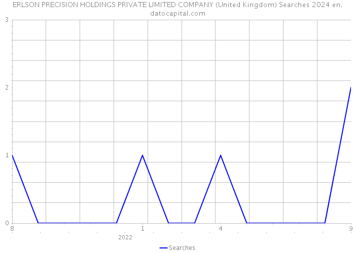 ERLSON PRECISION HOLDINGS PRIVATE LIMITED COMPANY (United Kingdom) Searches 2024 