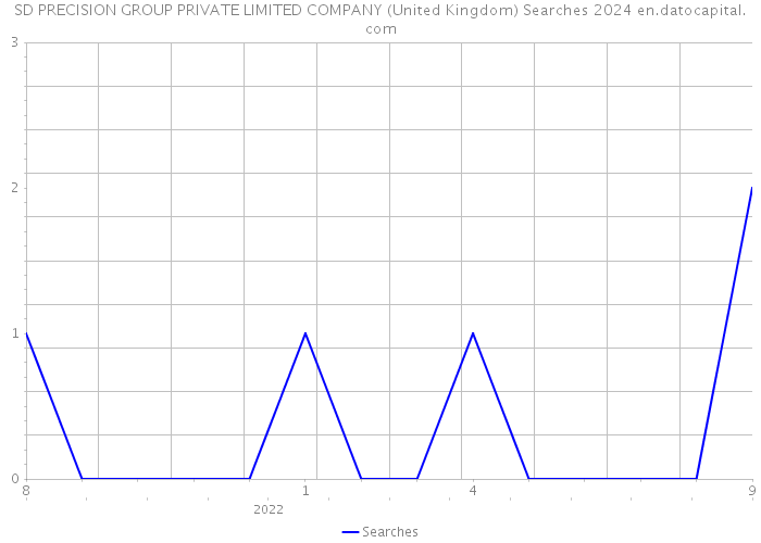 SD PRECISION GROUP PRIVATE LIMITED COMPANY (United Kingdom) Searches 2024 