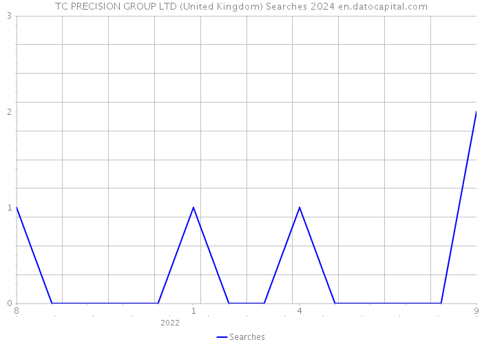 TC PRECISION GROUP LTD (United Kingdom) Searches 2024 