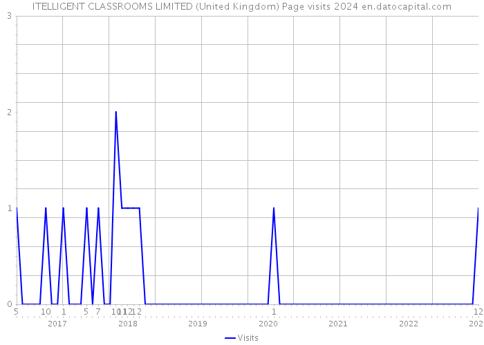 ITELLIGENT CLASSROOMS LIMITED (United Kingdom) Page visits 2024 