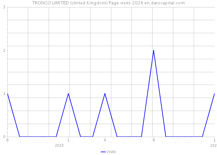 TRONCO LIMITED (United Kingdom) Page visits 2024 