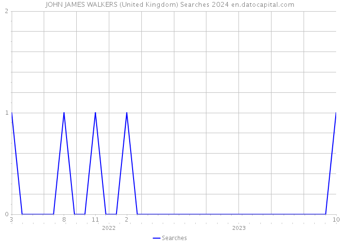 JOHN JAMES WALKERS (United Kingdom) Searches 2024 