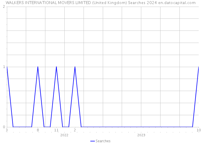 WALKERS INTERNATIONAL MOVERS LIMITED (United Kingdom) Searches 2024 