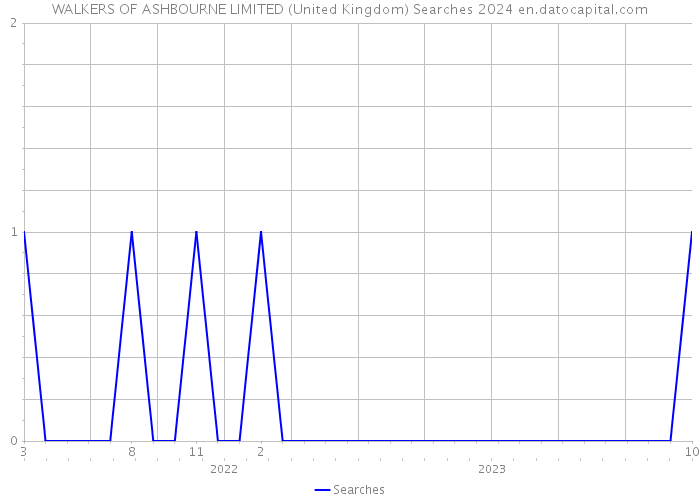 WALKERS OF ASHBOURNE LIMITED (United Kingdom) Searches 2024 