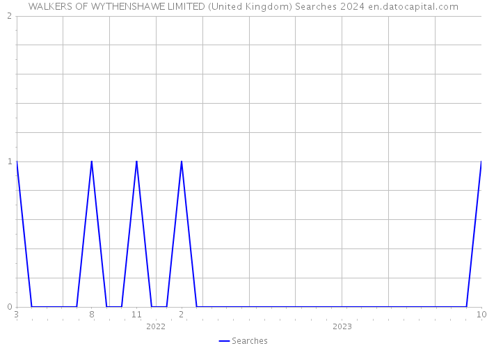 WALKERS OF WYTHENSHAWE LIMITED (United Kingdom) Searches 2024 