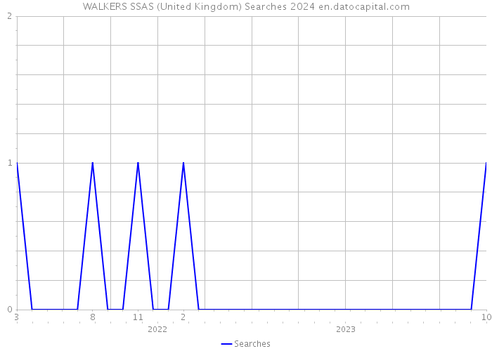 WALKERS SSAS (United Kingdom) Searches 2024 