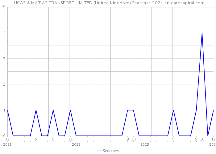 LUCAS & MATIAS TRANSPORT LIMITED (United Kingdom) Searches 2024 
