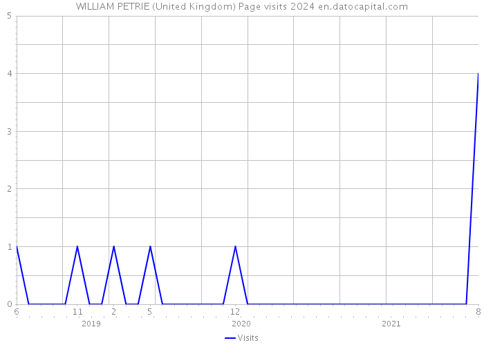 WILLIAM PETRIE (United Kingdom) Page visits 2024 