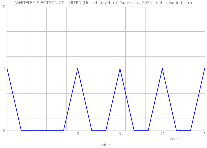 WHITELEY ELECTRONICS LIMITED (United Kingdom) Page visits 2024 