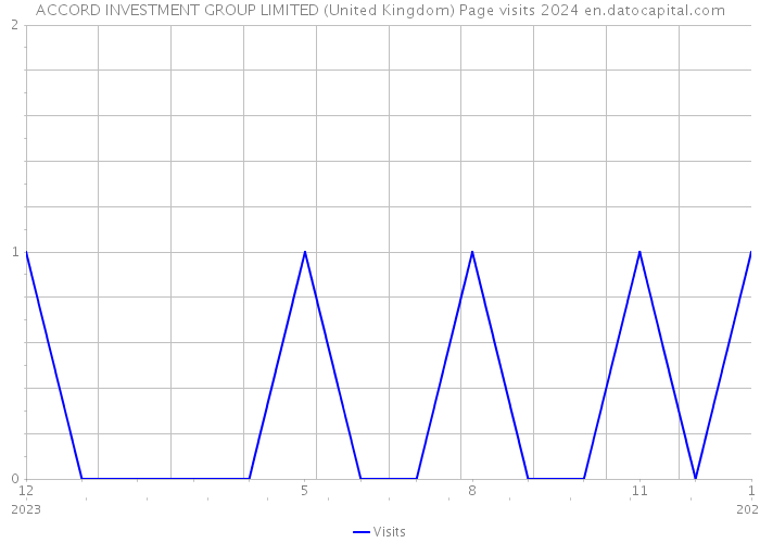 ACCORD INVESTMENT GROUP LIMITED (United Kingdom) Page visits 2024 