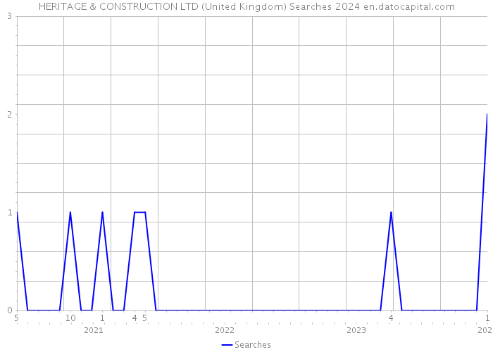 HERITAGE & CONSTRUCTION LTD (United Kingdom) Searches 2024 