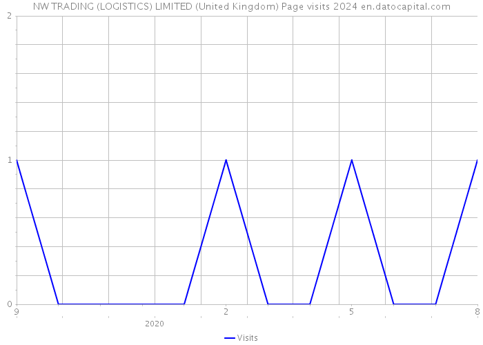 NW TRADING (LOGISTICS) LIMITED (United Kingdom) Page visits 2024 