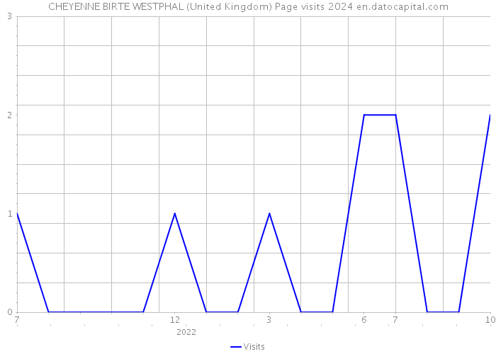 CHEYENNE BIRTE WESTPHAL (United Kingdom) Page visits 2024 