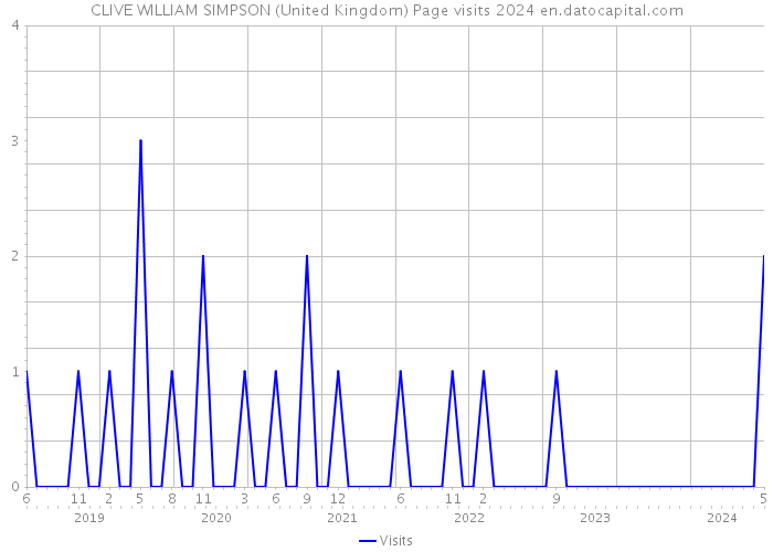 CLIVE WILLIAM SIMPSON (United Kingdom) Page visits 2024 