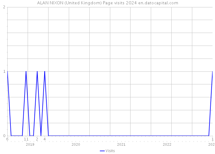 ALAN NIXON (United Kingdom) Page visits 2024 