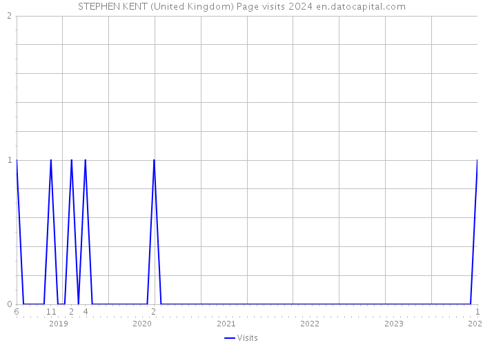 STEPHEN KENT (United Kingdom) Page visits 2024 