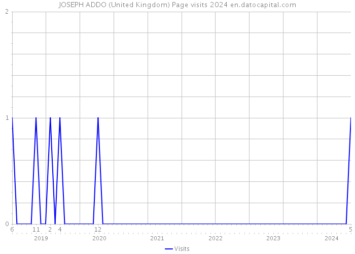 JOSEPH ADDO (United Kingdom) Page visits 2024 