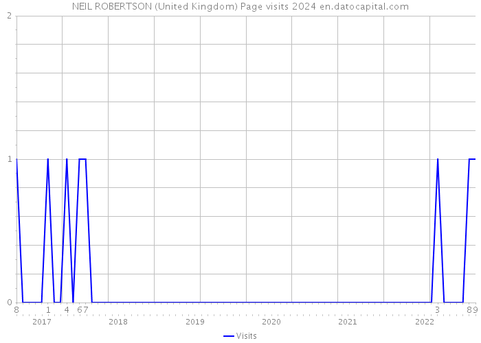 NEIL ROBERTSON (United Kingdom) Page visits 2024 
