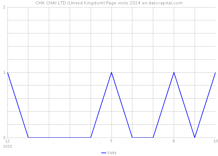 CHA CHAI LTD (United Kingdom) Page visits 2024 