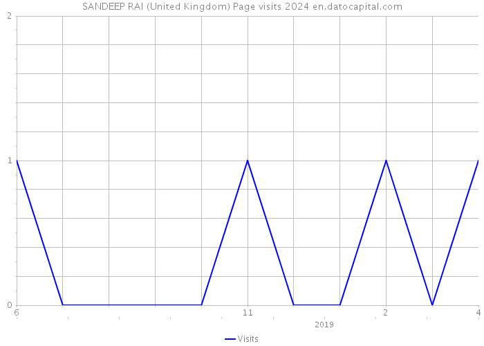SANDEEP RAI (United Kingdom) Page visits 2024 