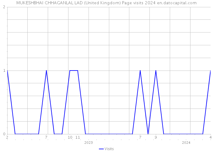 MUKESHBHAI CHHAGANLAL LAD (United Kingdom) Page visits 2024 