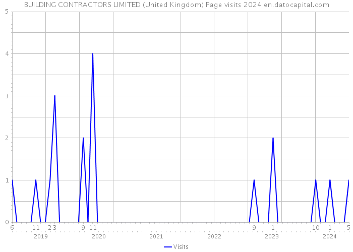 BUILDING CONTRACTORS LIMITED (United Kingdom) Page visits 2024 