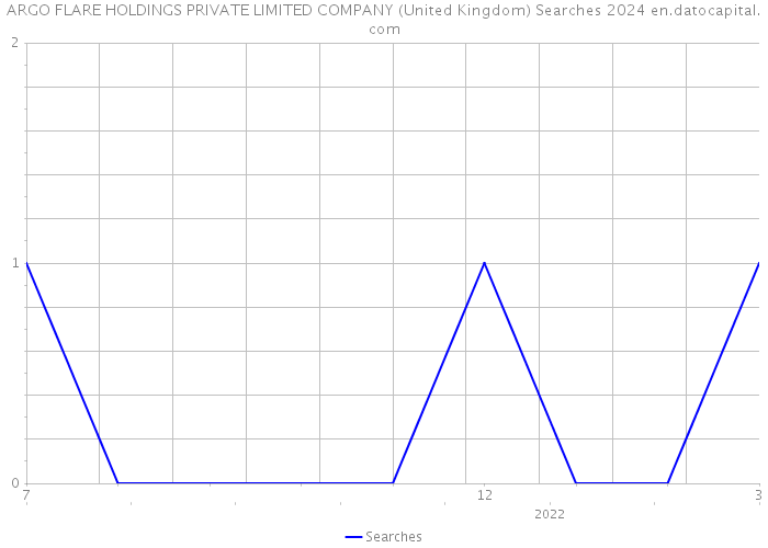 ARGO FLARE HOLDINGS PRIVATE LIMITED COMPANY (United Kingdom) Searches 2024 