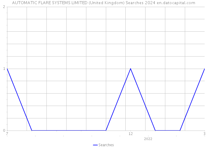AUTOMATIC FLARE SYSTEMS LIMITED (United Kingdom) Searches 2024 