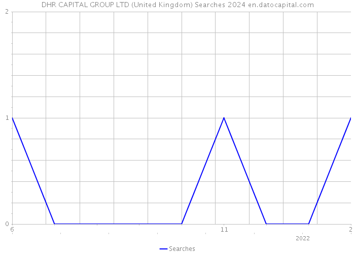 DHR CAPITAL GROUP LTD (United Kingdom) Searches 2024 