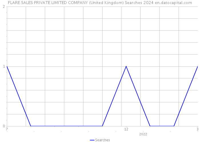 FLARE SALES PRIVATE LIMITED COMPANY (United Kingdom) Searches 2024 
