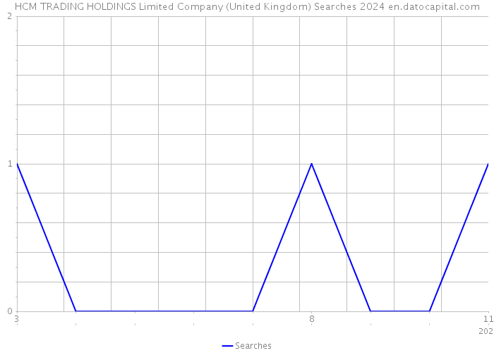 HCM TRADING HOLDINGS Limited Company (United Kingdom) Searches 2024 