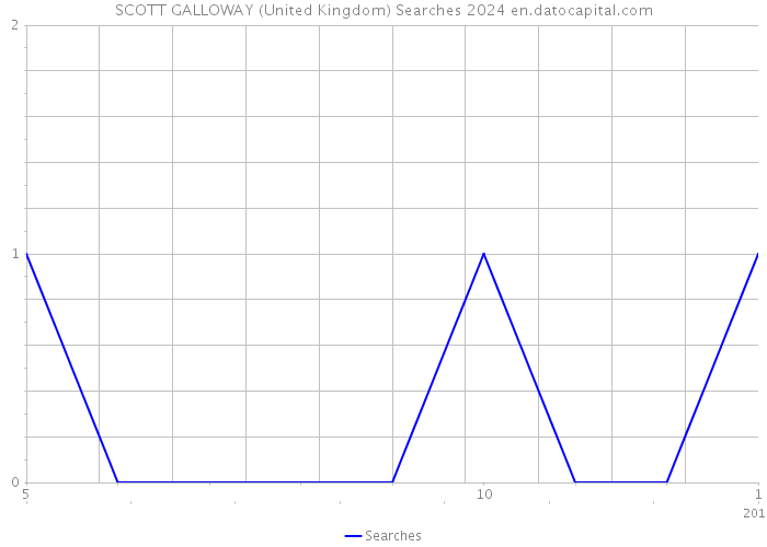 SCOTT GALLOWAY (United Kingdom) Searches 2024 
