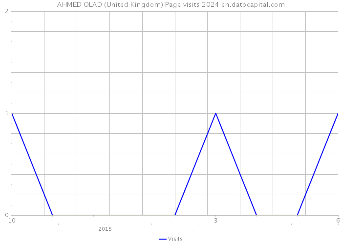 AHMED OLAD (United Kingdom) Page visits 2024 