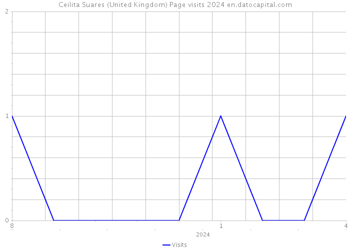 Ceilita Suares (United Kingdom) Page visits 2024 