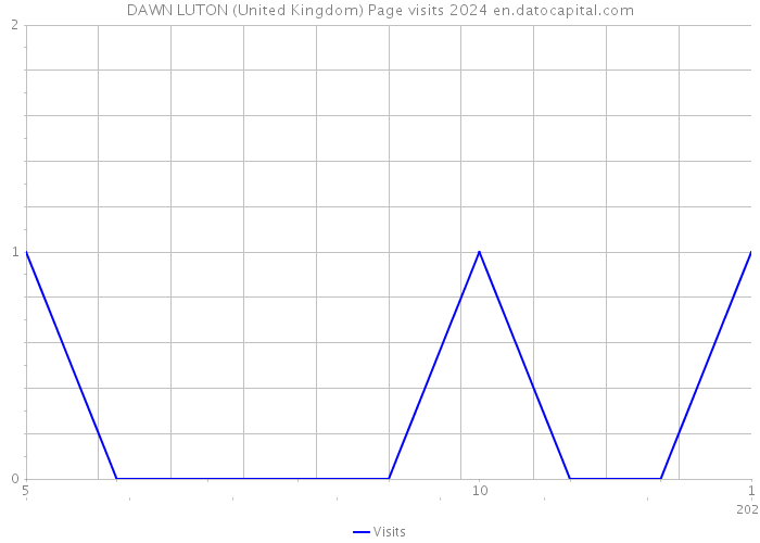 DAWN LUTON (United Kingdom) Page visits 2024 