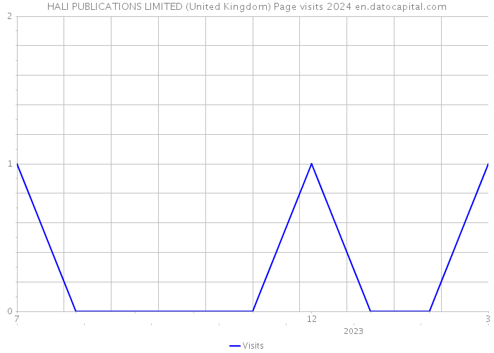 HALI PUBLICATIONS LIMITED (United Kingdom) Page visits 2024 