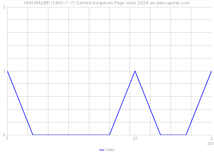 IAIN MAILER (1960-7-7) (United Kingdom) Page visits 2024 