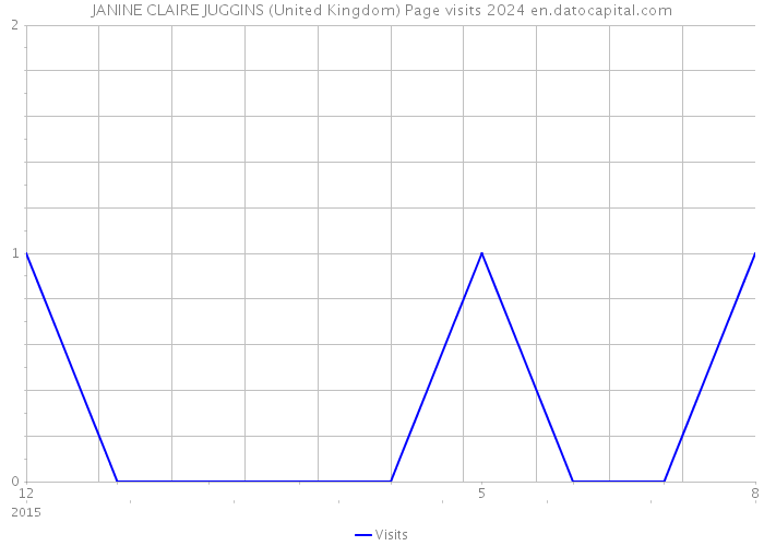 JANINE CLAIRE JUGGINS (United Kingdom) Page visits 2024 