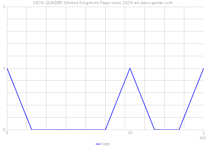 KEYA QUADER (United Kingdom) Page visits 2024 