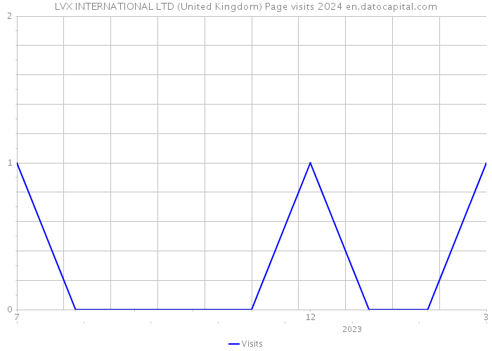 LVX INTERNATIONAL LTD (United Kingdom) Page visits 2024 