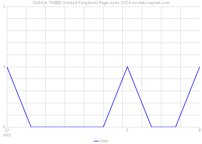 OLINGA TAEED (United Kingdom) Page visits 2024 
