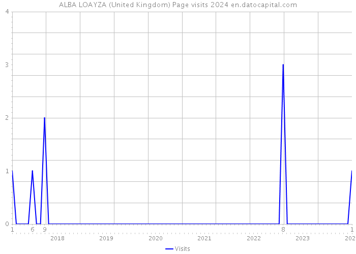 ALBA LOAYZA (United Kingdom) Page visits 2024 