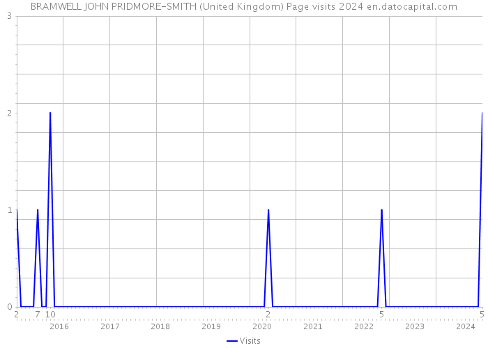BRAMWELL JOHN PRIDMORE-SMITH (United Kingdom) Page visits 2024 
