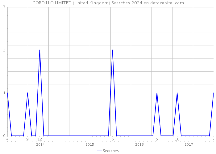 GORDILLO LIMITED (United Kingdom) Searches 2024 