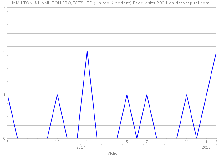 HAMILTON & HAMILTON PROJECTS LTD (United Kingdom) Page visits 2024 